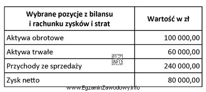 Na podstawie danych zamieszczonych w tabeli oblicz wskaźnik rentowności 