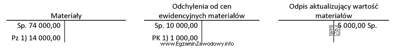 Na podstawie fragmentu ewidencji księgowej ustal wartość bilansową materiałó