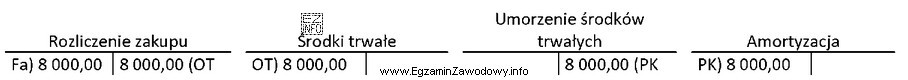 W miesiącu przyjęcia środka trwałego do uż