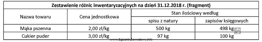 Na podstawie danych zamieszczonych w tabeli ustal wartość różnic 