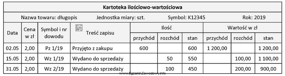 Podczas spisu z natury przeprowadzonego 31.05.2019 r. ustalono, że w magazynie 