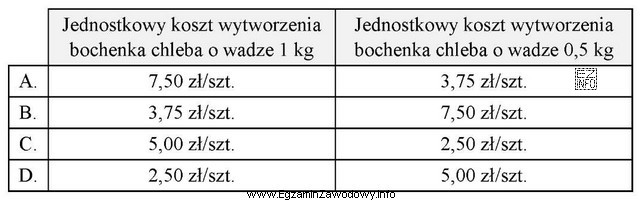 Piekarnia wypieka ekologiczne pieczywo z mąki razowej. W okresie 