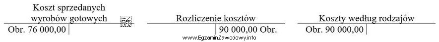 Na podstawie obrotów wybranych kont wynikowych w przedsiębiorstwie 