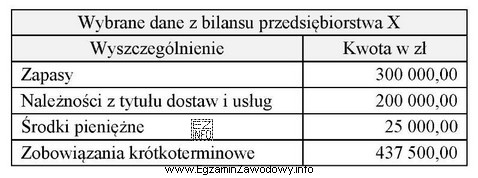Na podstawie wybranych danych z bilansu przedsiębiorstwa X oblicz 
