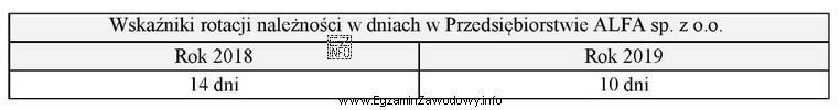 Obniżenie wskaźnika rotacji należności w dniach 