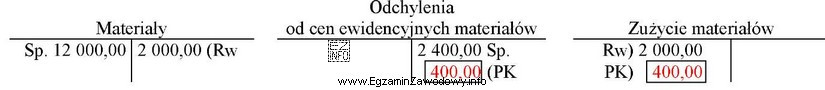 Na podstawie zapisów na kontach księgowych ustal wartość 