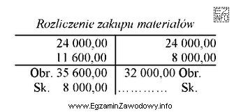 Na podstawie zapisów na koncie <i>Rozliczenie zakupu materiałó