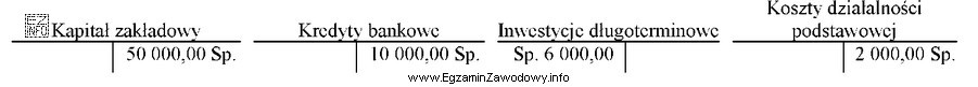 Na którym koncie błędnie wpisano saldo początkowe?