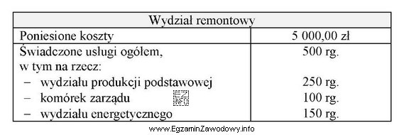 W przedsiębiorstwie produkcyjnym wydział remontowy świadczy usługi na 
