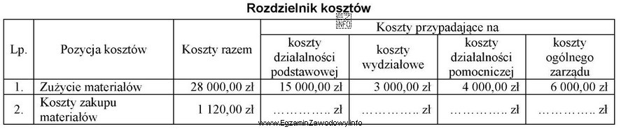 Na podstawie danych z rozdzielnika kosztów oblicz kwotę kosztó