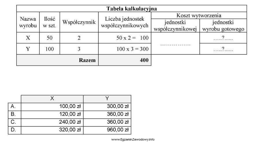 Koszt wytworzenia wyrobów gotowych X, Y wyniósł 48 000,00 zł. 