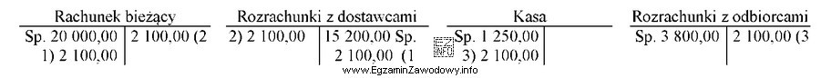 W przedsiębiorstwie handlowym błędnie zaksięgowano operację gospodarczą 