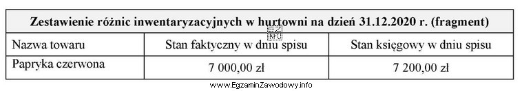 W wyniku przeprowadzonej w hurtowni warzyw inwentaryzacji ujawniono niedobór 