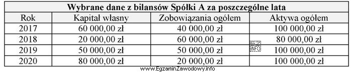 W którym roku Spółka A była najmniej 