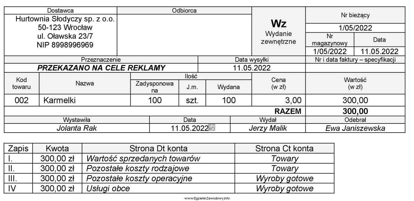 Hurtownia Słodyczy sp. z o.o. przekazała nieodpł