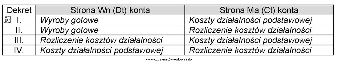 Przedsiębiorstwo produkcyjne, które ewidencjonuje wyroby gotowe w magazynie 