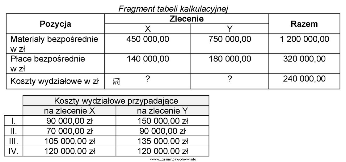 Przedsiębiorstwo produkuje wyroby gotowe w ramach dwóch zleceń 