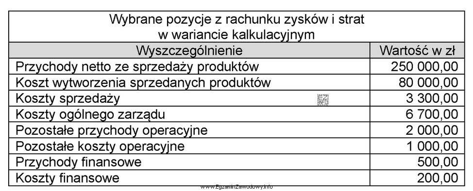 Na podstawie wybranych pozycji z rachunku zysków i strat 