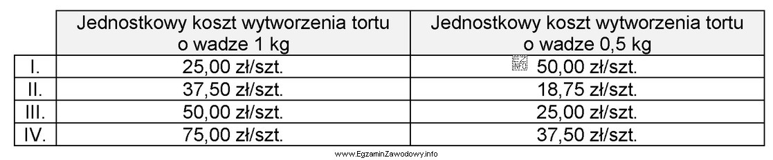 Cukiernia w okresie sprawozdawczym na wyprodukowanie 200 sztuk tortów o 