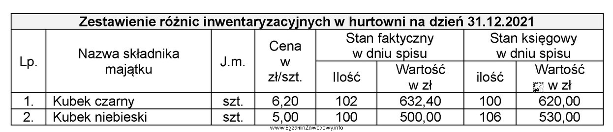 Na podstawie danych zawartych w tabeli ustal rodzaj i wartość 