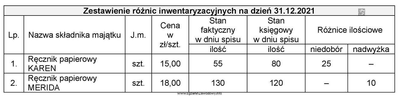 W wyniku przeprowadzonej inwentaryzacji w sklepie stwierdzono różnice inwentaryzacyjne 