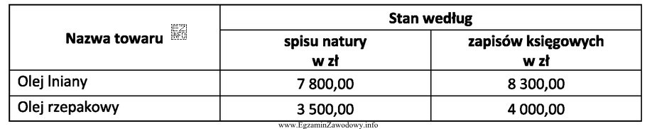 Tabela przedstawia wartościowe wyniki inwentaryzacji w hurtowni spożywczej. 