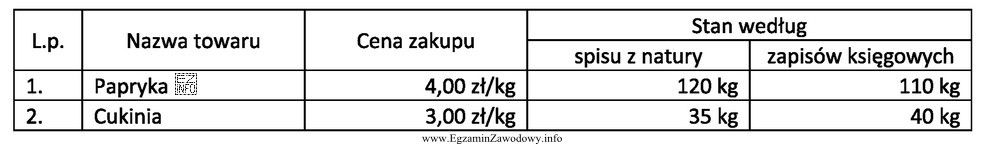 Na podstawie informacji zamieszczonych w tabeli ustal wartość różnic 