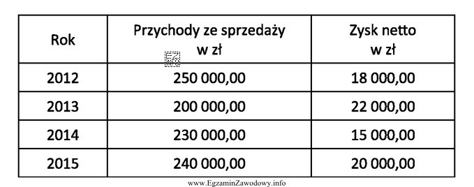 Na podstawie danych przedstawionych w tabeli określ, w któ