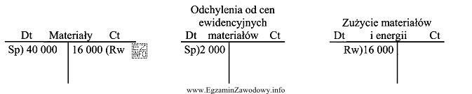 Na podstawie zapisów na przedstawionych kontach księgowych, okreś