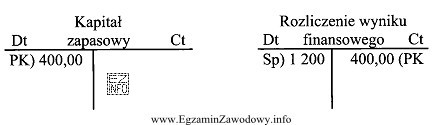 Wskaż treść operacji gospodarczej zaksięgowanej w przedstawiony sposób.