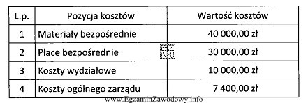 Na wytworzenie 180 szt. wyrobów gotowych oraz 40 szt. wytworzonych w 50%, 