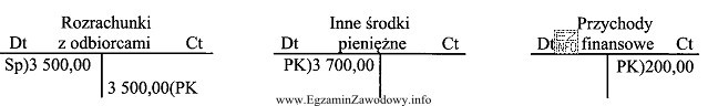 Zaksięgowana na przedstawionych kontach księgowych operacja gospodarcza dotyczy 