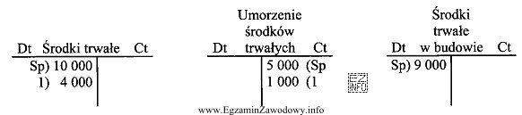 Na podstawie przedstawionych zapisów na kontach księgowych, ustal 