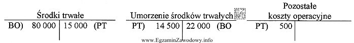 Wskaż treść operacji gospodarczej zaewidencjonowanej na kontach na podstawie dowodu 