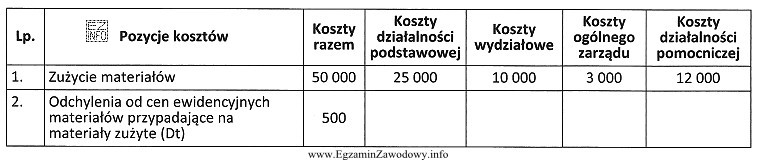 Według przedstawionego rozdzielnika kosztów, rzeczywisty koszt zużycia 