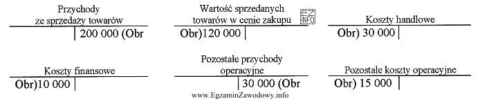 Na podstawie przedstawionych stanów kont wynikowych na koniec okresu, 