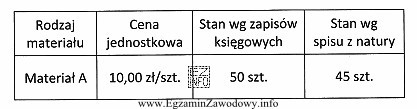 Na podstawie danych zawartych w tabeli, określ rodzaj i 