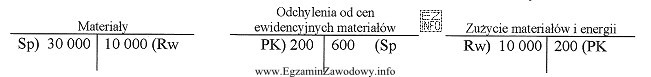 Zgodnie z zapisami na przedstawionych kontach wartość bilansowa materiał