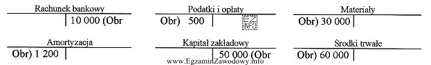 Na podstawie przedstawionych zapisów na kontach księgowych, wartość 