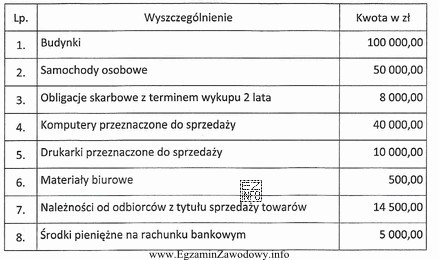 Ile wynosi wartość aktywów obrotowych ogółem w hurtowni 
