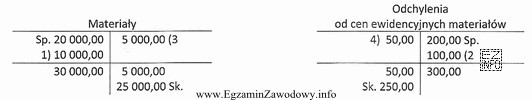 Na podstawie zapisów na kontach ustal wartość bilansową materiałó