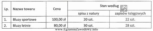 Na podstawie danych zawartych w tabeli ustal różnice inwentaryzacyjne 