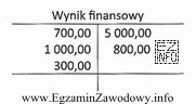 Do której grupy bilansowej zostanie zaliczone saldo przedstawionego konta 