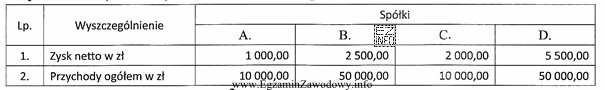 Na podstawie danych zawartych w tabeli wskaż, która spół