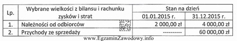 Na podstawie danych przedstawionych w tabeli oblicz wskaźnik rotacji 