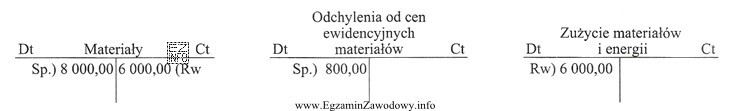 Na podstawie zapisów na kontach księgowych wskaż wł