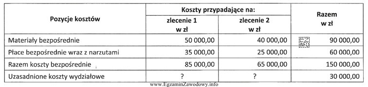 Zakład meblowy wytwarza dwa różne zestawy mebli kuchennych 