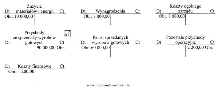 Na podstawie obrotów wybranych kont księgowych w spó