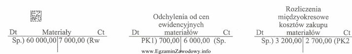 Na podstawie zapisów na kontach księgowych ustal wartość 