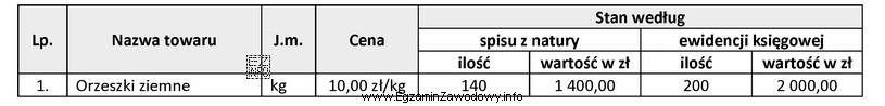 W wyniku przeprowadzonej w hurtowni inwentaryzacji stwierdzono niedobór orzeszkó